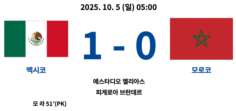 2025년 10월 5일 열린 2025 FIFA U-20 월드컵 C조 조별리그 3차전 경기에서 멕시코가 모로코를 1-0으로 꺾은 경기 결과 요약. 멕시코는 모라가 후반 51분 페널티킥으로 결승골을 기록했으며, 경기는 에스타디오 엘리아스 피게로아 브란데레에서 열림.