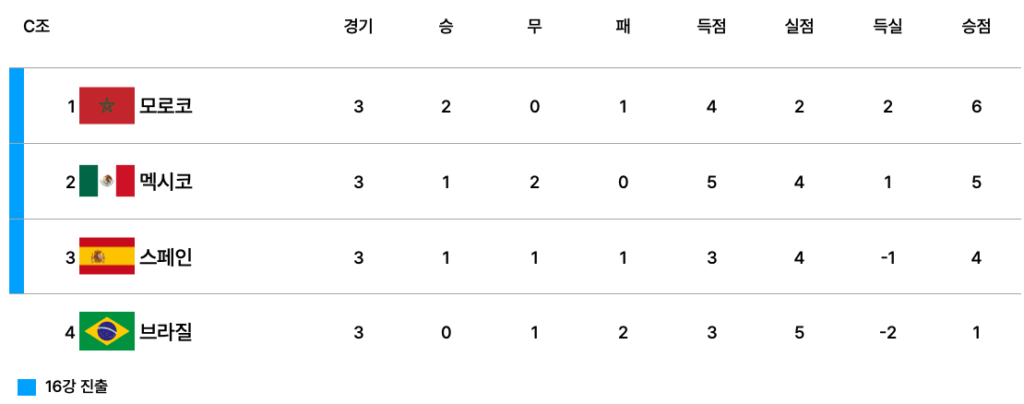 2025 FIFA U-20 월드컵 C조 조별리그 3차전 종료 후 순위표. 모로코가 승점 6점으로 조 1위, 멕시코가 승점 5점으로 2위, 스페인이 승점 4점으로 3위, 브라질이 승점 1점으로 4위에 위치.