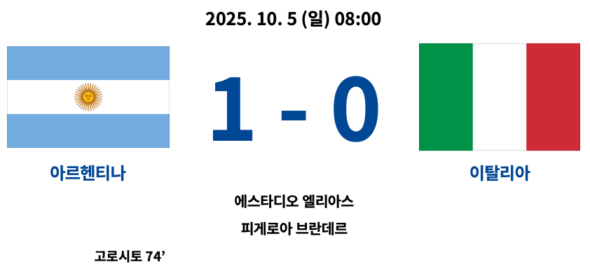 2025년 10월 5일 열린 2025 FIFA U-20 월드컵 D조 조별리그 3차전 경기에서 아르헨티나가 이탈리아를 1-0으로 꺾은 경기 결과 요약. 아르헨티나는 고로시토가 74분에 결승골을 기록했으며, 경기장은 에스타디오 엘리아스 피게로아 브란데레.