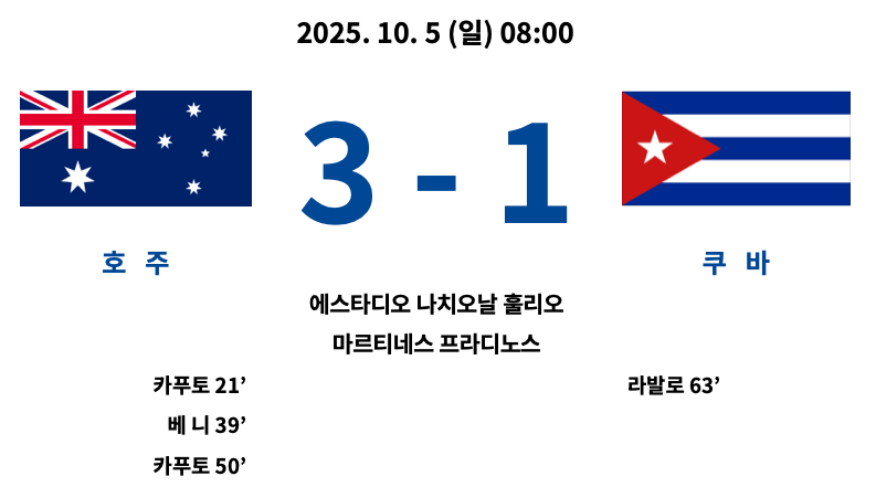 2025년 10월 5일 열린 2025 FIFA U-20 월드컵 D조 조별리그 3차전 경기에서 호주가 쿠바를 3-1로 제압한 경기 결과 요약. 호주는 카푸토(21’, 50’)와 베니(39’)가 득점, 쿠바는 라발로가 63분에 한 골 만회. 경기장은 에스타디오 나시오날 훌리오 마르티네스 프라다노스.