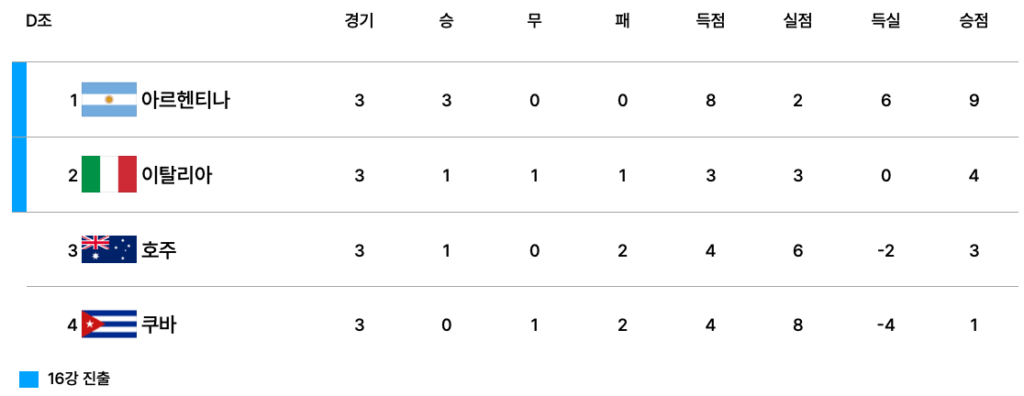 2025 FIFA U-20 월드컵 D조 조별리그 3차전 종료 후 순위표. 아르헨티나가 3전 전승으로 승점 9점 단독 1위, 이탈리아가 승점 4로 2위, 호주가 승점 3으로 3위, 쿠바가 승점 1로 4위에 위치. 아르헨티나와 이탈리아가 16강 진출 확정.