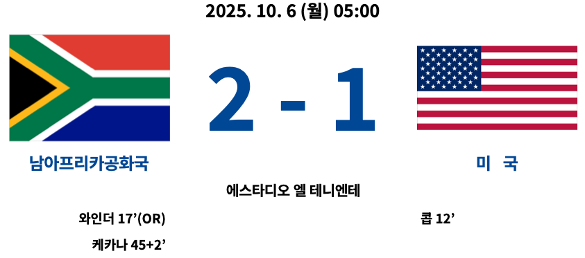 2025년 10월 6일 열린 2025 FIFA U-20 월드컵 E조 조별리그 3차전 경기에서 남아프리카공화국이 미국을 2-1로 꺾은 결과 요약.
남아공은 와인더(17’, 자책골)와 케카나(45+2’)의 득점으로 승리했고, 미국은 쿱(12’)이 선제골을 넣었으나 역전패.
경기장은 에스타디오 엘 테니엔테.