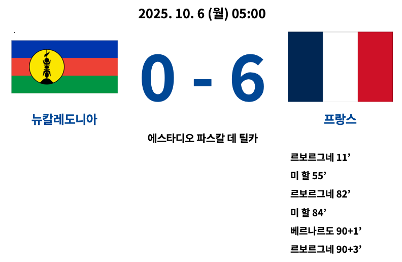 2025년 10월 6일 열린 2025 FIFA U-20 월드컵 E조 조별리그 3차전 경기에서 프랑스가 뉴칼레도니아를 6-0으로 대파한 경기 결과 요약.
프랑스는 르보르그네(11’, 82’, 90+3’), 미 할(55’, 84’), 베르나르도(90+1’)가 득점하며 완승을 거뒀다.
경기장은 에스타디오 파스칼 데 틸카.