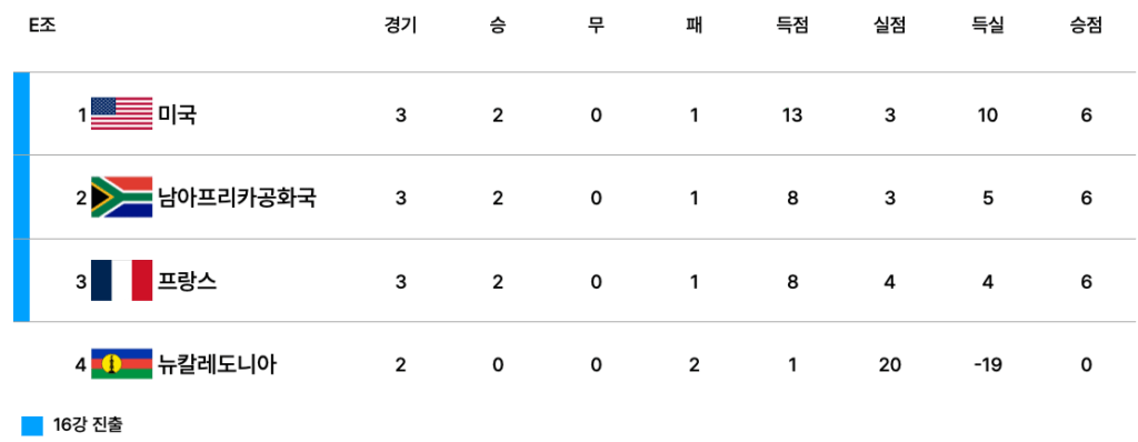 2025 FIFA U-20 월드컵 E조 조별리그 3차전 종료 후 순위표.
미국, 남아프리카공화국, 프랑스가 나란히 2승 1패로 승점 6점을 기록하며 16강 진출을 확정했고, 뉴칼레도니아는 3전 전패로 탈락.
미국은 득실차 +10으로 조 1위에 올랐다.