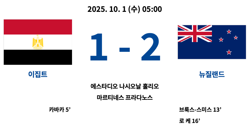2025년 10월 1일 열린 2025 FIFA U-20 월드컵 A조 조별리그 2차전 경기에서 뉴질랜드가 이집트를 2-1로 꺾은 경기 결과 요약. 이집트는 카바카가 5분 선제골을 넣었지만, 뉴질랜드가 브룩스-스미스(13’)와 로케(16’)의 연속골로 역전승. 경기장은 에스타디오 나시오날 훌리오 마르티네스 프라다노스.
