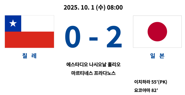 2025년 10월 1일 열린 2025 FIFA U-20 월드컵 A조 조별리그 2차전 경기에서 일본이 칠레를 2-0으로 제압한 경기 결과 요약. 일본은 이치하라가 55분 페널티킥으로 선제골, 요코야마가 82분 추가골을 기록하며 완승. 경기장은 에스타디오 나시오날 훌리오 마르티네스 프라다노스.