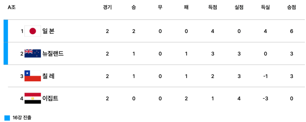 2025 FIFA U-20 월드컵 A조 조별리그 2차전 종료 후 순위표. 일본이 2승으로 조 1위, 뉴질랜드가 1승 1패로 2위, 칠레가 1승 1패로 3위, 이집트가 2패로 4위에 위치.