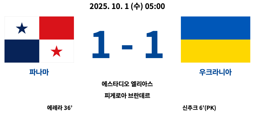 2025년 10월 1일 열린 2025 FIFA U-20 월드컵 B조 조별리그 2차전 경기에서 파나마와 우크라이나가 1-1로 비긴 경기 결과 요약. 우크라이나는 신추크가 6분 페널티킥으로 선제골, 파나마는 에레라가 36분 동점골을 기록. 경기장은 에스타디오 엘리아스 피게로아 브란데레.