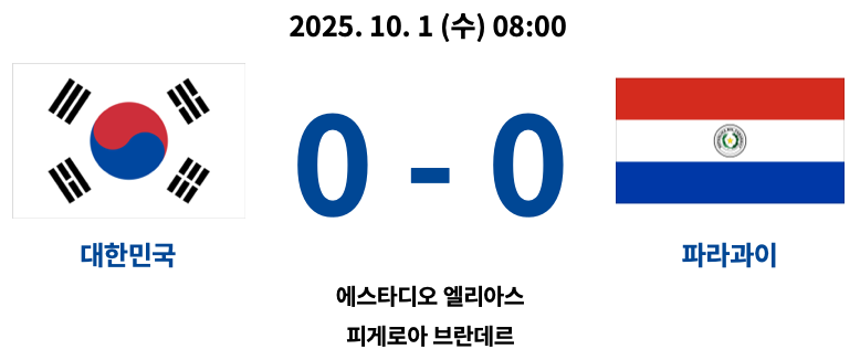 2025년 10월 1일 열린 2025 FIFA U-20 월드컵 B조 조별리그 2차전 경기에서 대한민국과 파라과이가 0-0으로 비긴 경기 결과 요약. 두 팀 모두 득점 없이 승부를 마쳤으며, 경기장은 에스타디오 엘리아스 피게로아 브란데레.