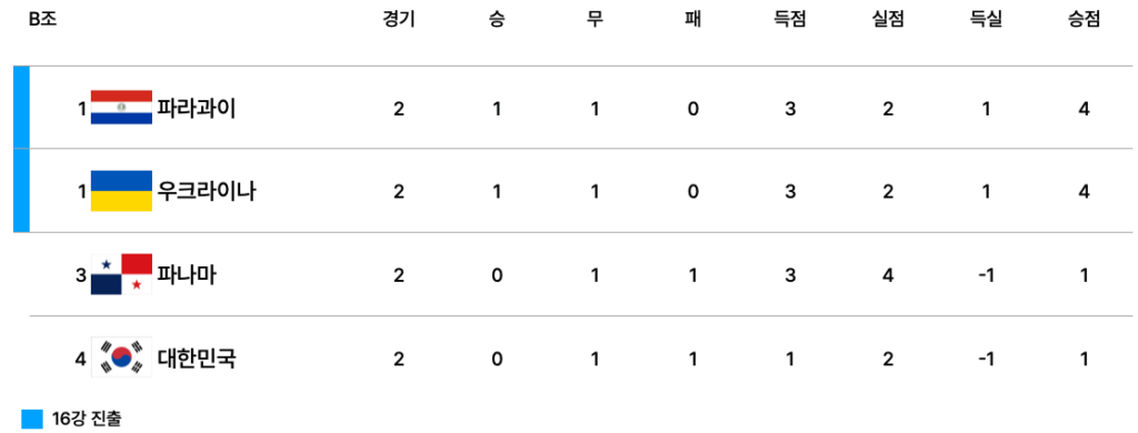 2025 FIFA U-20 월드컵 B조 조별리그 2차전 종료 후 순위표. 파라과이와 우크라이나가 나란히 승점 4로 공동 1위, 파나마가 승점 1로 3위, 대한민국이 승점 1로 4위에 위치.