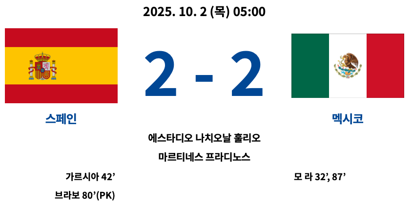 2025년 10월 2일 열린 2025 FIFA U-20 월드컵 C조 조별리그 2차전 경기에서 스페인과 멕시코가 2-2로 비긴 경기 결과 요약. 스페인은 가르시아(42’)와 브라보(80’, 페널티킥), 멕시코는 모라가 32분과 87분에 두 골을 기록. 경기장은 에스타디오 나시오날 훌리오 마르티네스 프라다노스.