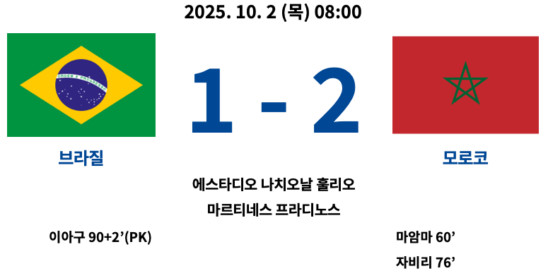 2025년 10월 2일 열린 2025 FIFA U-20 월드컵 C조 조별리그 2차전 경기에서 모로코가 브라질을 2-1로 제압한 경기 결과 요약. 모로코는 마얌마(60’)와 자비리(76’)가 득점했고, 브라질은 이아구가 후반 추가시간(90+2’) 페널티킥으로 한 골 만회. 경기장은 에스타디오 나시오날 훌리오 마르티네스 프라다노스.