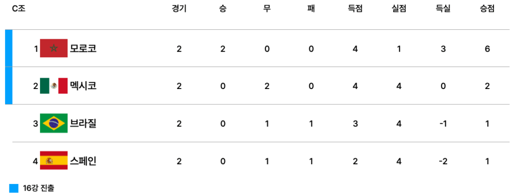 2025 FIFA U-20 월드컵 C조 조별리그 2차전 종료 후 순위표. 모로코가 2연승으로 승점 6점 단독 1위, 멕시코가 승점 2로 2위, 브라질이 승점 1로 3위, 스페인이 승점 1로 4위에 위치.