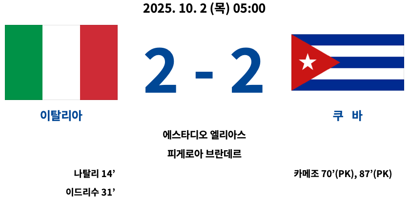 2025년 10월 2일 열린 2025 FIFA U-20 월드컵 D조 조별리그 2차전 경기에서 이탈리아와 쿠바가 2-2로 비긴 경기 결과 요약. 이탈리아는 나탈리(14’)와 이드리수(31’)가 골을 넣었고, 쿠바는 카메조가 70분과 87분 페널티킥으로 두 골을 기록. 경기장은 에스타디오 엘리아스 피게로아 브란데레.