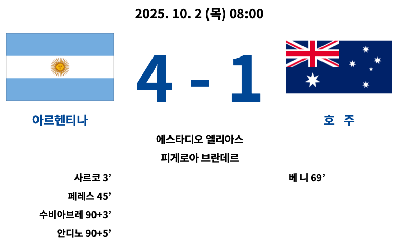 2025년 10월 2일 열린 2025 FIFA U-20 월드컵 D조 조별리그 2차전 경기에서 아르헨티나가 호주를 4-1로 제압한 경기 결과 요약. 아르헨티나는 사르코(3’), 페레스(45’), 수비아브레(90+3’), 안디노(90+5’)가 득점했고, 호주는 베니가 69분 만회골을 기록. 경기장은 에스타디오 엘리아스 피게로아 브란데레.