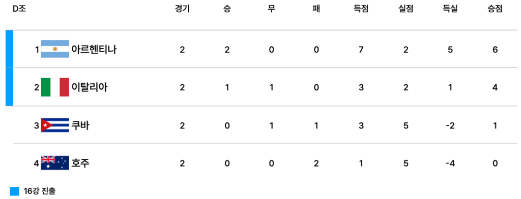 2025 FIFA U-20 월드컵 D조 조별리그 2차전 종료 후 순위표. 아르헨티나가 2연승으로 1위(승점 6), 이탈리아가 승점 4로 2위, 쿠바가 승점 1로 3위, 호주가 승점 0으로 4위에 위치.