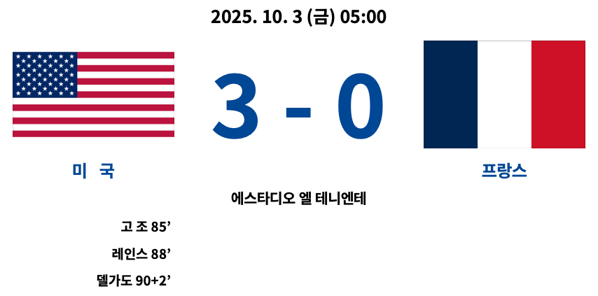 2025년 10월 3일 열린 2025 FIFA U-20 월드컵 E조 조별리그 2차전 경기에서 미국이 프랑스를 3-0으로 완파한 경기 결과 요약. 미국은 고 조(85’), 레인스(88’), 델가도(90+2’)가 연속 득점하며 승리. 경기장은 에스타디오 엘 테니엔테.