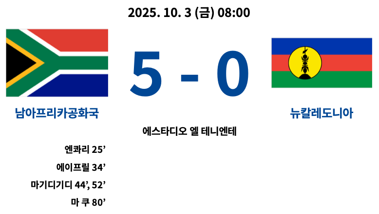 2025년 10월 3일 열린 2025 FIFA U-20 월드컵 E조 조별리그 2차전 경기에서 남아프리카공화국이 뉴칼레도니아를 5-0으로 대파한 경기 결과 요약. 남아공은 엔콰리(25’), 에이프릴(34’), 마기디기디(44’, 52’), 마쿠(80’)가 골을 기록. 경기장은 에스타디오 엘 테니엔테.