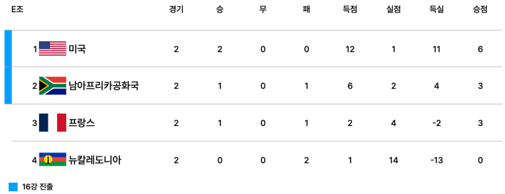 2025 FIFA U-20 월드컵 E조 조별리그 2차전 종료 후 순위표. 미국이 2연승으로 승점 6점 단독 1위, 남아프리카공화국이 승점 3으로 2위, 프랑스가 승점 3으로 3위, 뉴칼레도니아가 승점 0으로 4위에 위치.