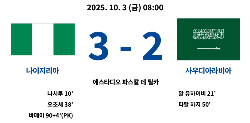 2025년 10월 3일 열린 2025 FIFA U-20 월드컵 F조 조별리그 2차전 경기에서 나이지리아가 사우디아라비아를 3-2로 꺾은 경기 결과 요약. 나이지리아는 나시루, 오초체, 바메이가 득점했고, 사우디는 알 유하이비와 타랄 하지가 골을 기록. 경기장은 에스타디오 파스칼 데 틸카.