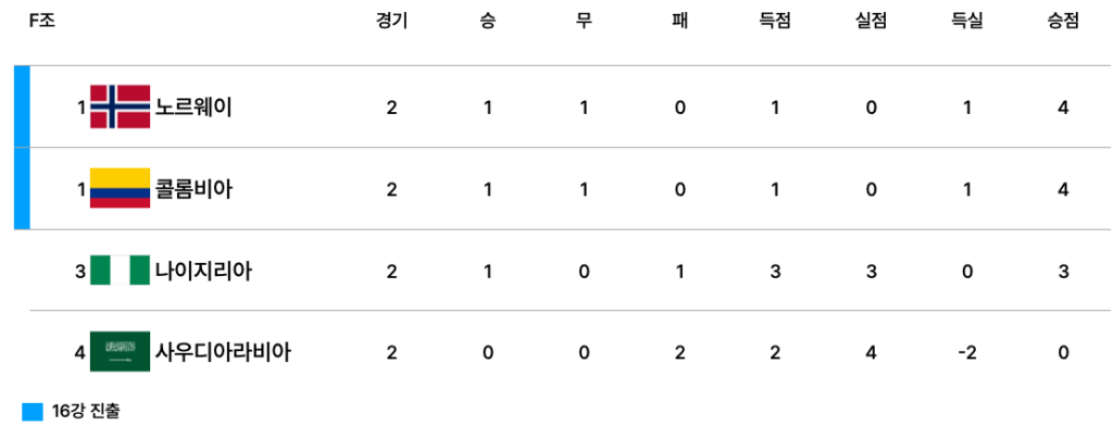 2025 FIFA U-20 월드컵 F조 조별리그 2차전 종료 후 순위표. 노르웨이와 콜롬비아가 승점 4로 공동 선두, 나이지리아는 승점 3으로 3위, 사우디아라비아는 승점 0으로 4위에 위치.