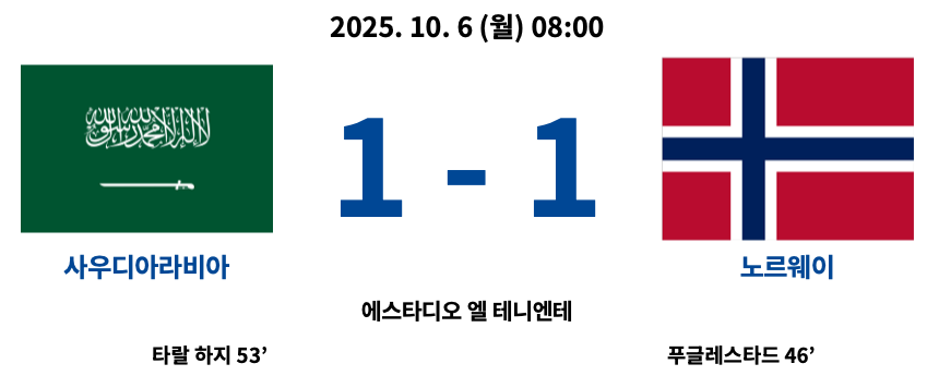 2025년 10월 6일 열린 2025 FIFA U-20 월드컵 F조 조별리그 3차전 경기에서 사우디아라비아와 노르웨이가 1-1로 비긴 경기 결과 요약.
노르웨이는 푸글레스타드가 전반 46분 선제골을 기록했으며, 사우디아라비아는 타랄 하지가 후반 53분 동점골을 넣었다.
경기장은 에스타디오 엘 테니엔테.