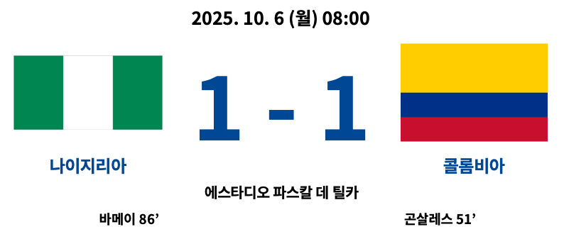 2025년 10월 6일 열린 2025 FIFA U-20 월드컵 F조 조별리그 3차전 경기에서 나이지리아와 콜롬비아가 1-1로 비긴 경기 결과 요약.
콜롬비아는 곤살레스가 51분에 선제골을 넣었고, 나이지리아는 바메이가 86분에 동점골을 기록했다.
경기장은 에스타디오 파스칼 데 틸카.