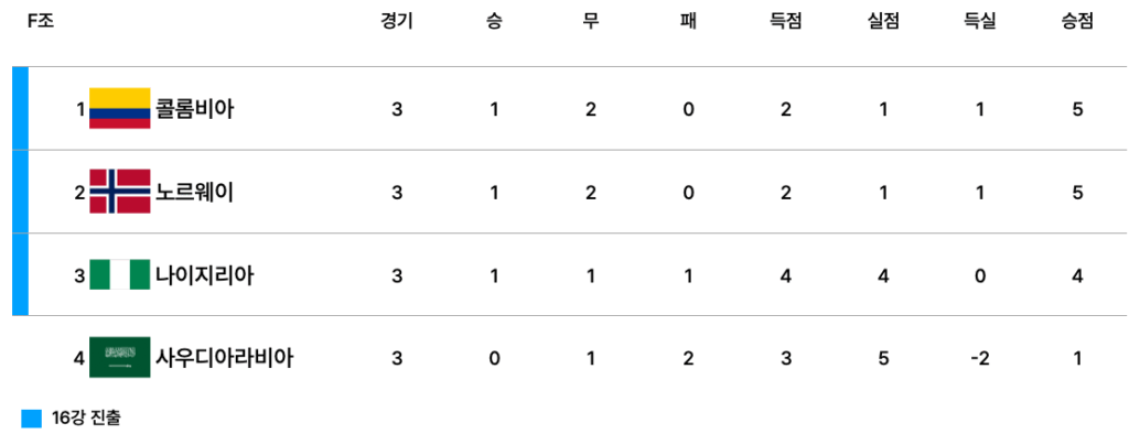 2025 FIFA U-20 월드컵 F조 조별리그 3차전 종료 후 순위표.
콜롬비아와 노르웨이가 나란히 1승 2무로 승점 5점을 기록했으며, 콜롬비아가 1위, 노르웨이가 2위로 16강 진출.
나이지리아는 승점 4점으로 3위, 사우디아라비아는 승점 1점으로 4위에 머물렀다.