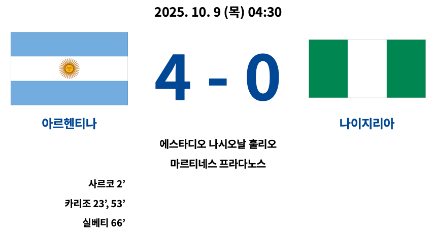 2025년 10월 9일 열린 아르헨티나와 나이지리아 경기 결과를 보여주는 그래픽. 아르헨티나가 4대0으로 완승했으며, 샤르코·카리조·실베티가 득점했다.