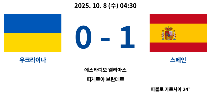 2025년 10월 8일 열린 우크라이나와 스페인 경기 결과를 보여주는 그래픽. 스페인이 파블로 가르시아의 전반 24분 골로 1대0 승리를 거둔 장면이다.