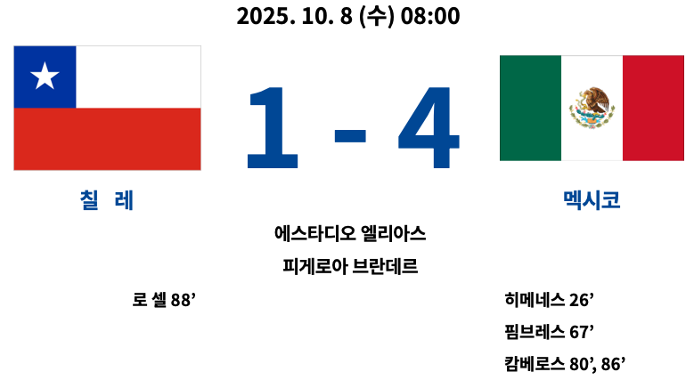 2025년 10월 8일 열린 칠레 대 멕시코 경기 결과 그래픽. 멕시코가 4대1로 승리했으며, 히메네스·힘브레스·캄벨로스가 골을 기록했다.