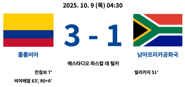 2025년 10월 9일 열린 콜롬비아와 남아프리카공화국 경기 결과 그래픽. 콜롬비아가 3대1로 승리했으며, 칸침보와 비야레알이 골을 기록했다.