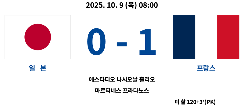 2025년 10월 9일 열린 일본과 프랑스 경기 결과 그래픽. 프랑스가 연장전 끝에 1대0 승리를 거두었으며, 미 할 선수가 추가시간 페널티킥으로 결승골을 넣었다.
