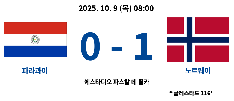2025년 10월 9일 열린 파라과이와 노르웨이 경기 결과 그래픽. 노르웨이가 연장전에서 푸글레스타드의 116분 결승골로 1대0 승리를 거뒀다.