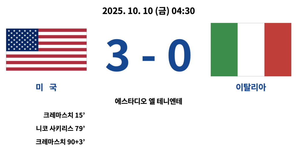 2025년 10월 10일 오전 4시 30분, 에스타디오 엘 테니엔테에서 열린 2025 FIFA U-20 월드컵 16강전에서 미국이 이탈리아를 3대 0으로 이겼다. 미국은 크레마스치가 전반 15분과 후반 추가시간 90+3분, 니코 샤키리스가 후반 79분에 골을 넣었다. 화면에는 양국의 국기와 점수, 득점자가 표시되어 있다.