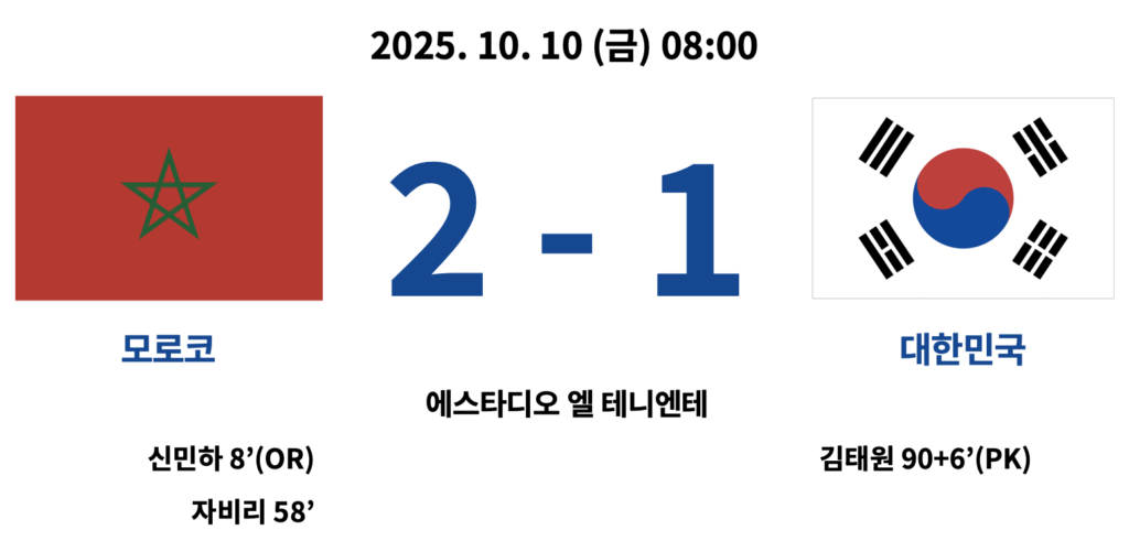 2025년 10월 10일 오전 8시, 에스타디오 엘 테니엔테에서 열린 2025 FIFA U-20 월드컵 16강전에서 모로코가 대한민국을 2대 1로 꺾었다. 모로코는 신민하의 자책골과 자비리의 득점으로 앞섰고, 대한민국은 김태원이 후반 추가시간 90+6분 페널티킥으로 만회했다. 이미지에는 양 팀의 국기, 점수, 득점자가 표시되어 있다.